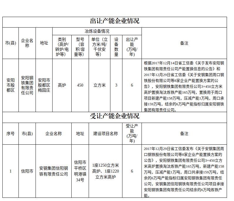 安陽鋼鐵集團(tuán)有限責(zé)任公司產(chǎn)能出讓公告